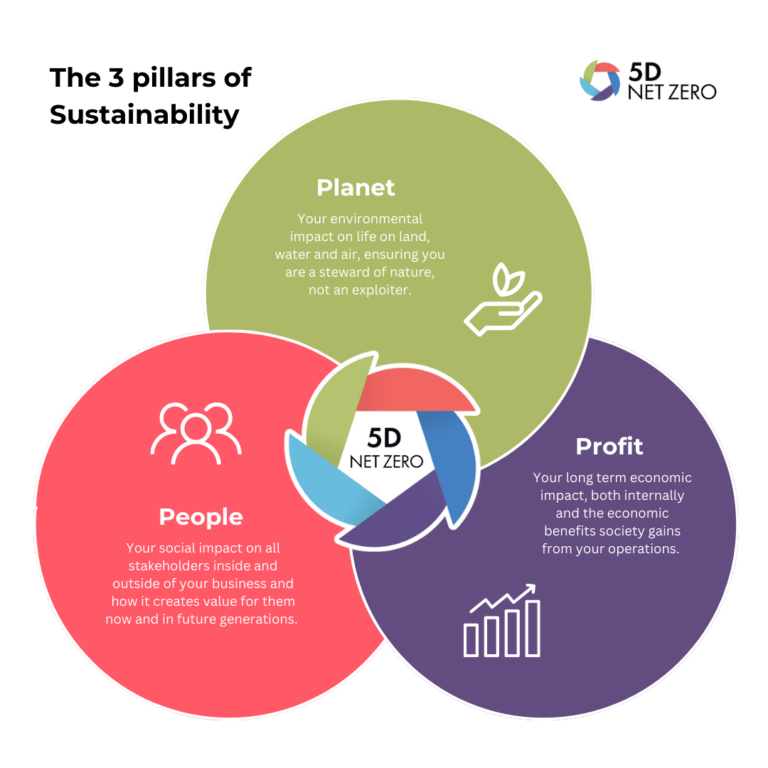 3 Pillars of Sustainability